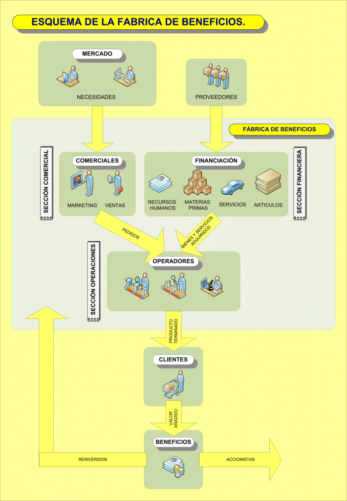 Dirección de operaciones