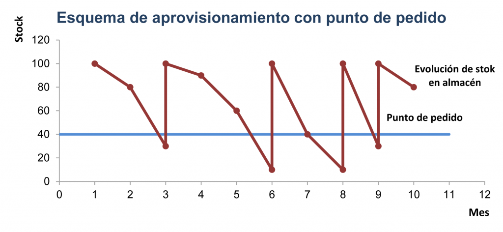 revisión continua