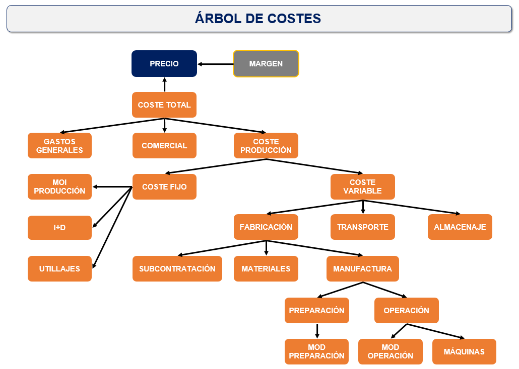 arbol de costes
