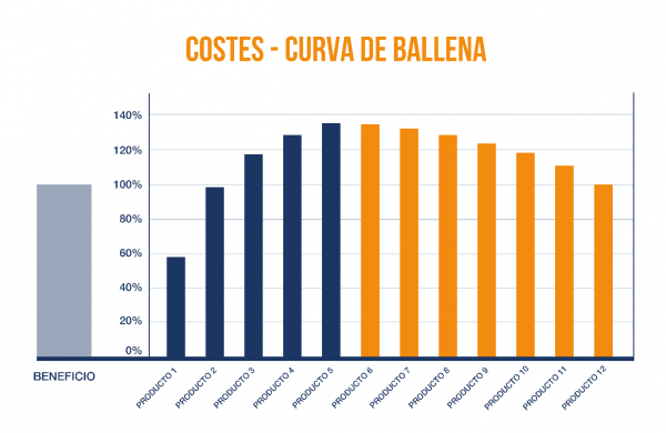 costes curva de ballena