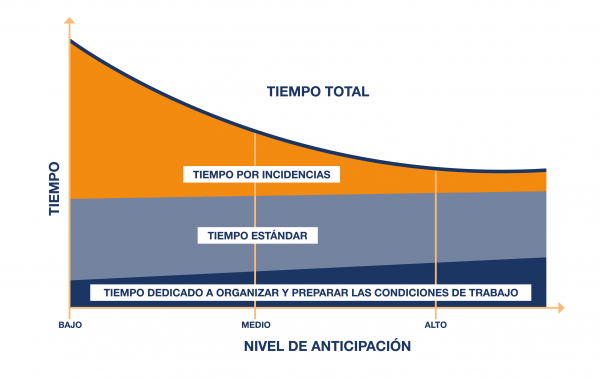 nivel de anticipación